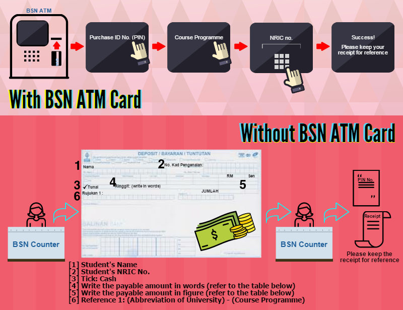 Steps to purchase PIN number from BSN
